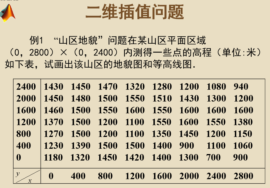 matlab二维插值问题